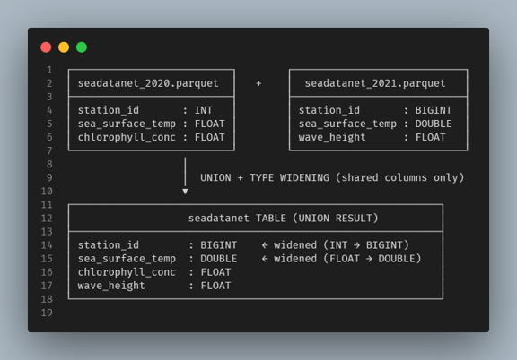 Schema Harmonization